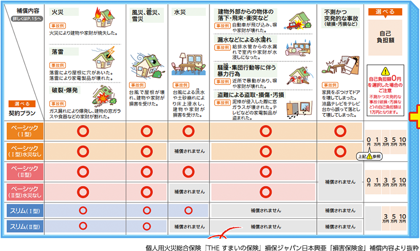 個人用火災総合保険『THE すまいの保険』損保ジャパン日本興亜「損害保険金」補償内容より抜粋