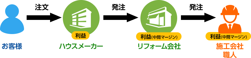 大手ハウスメーカーに依頼した場合