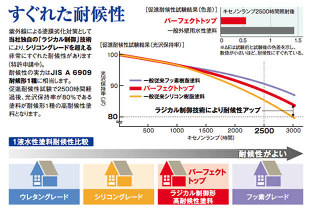 高い退行性を誇るラジカル塗料