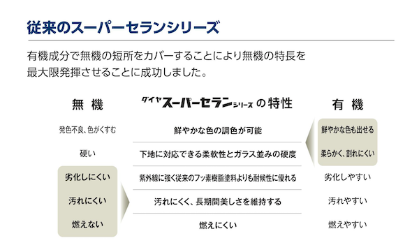 「無機複合コアシェル構造」